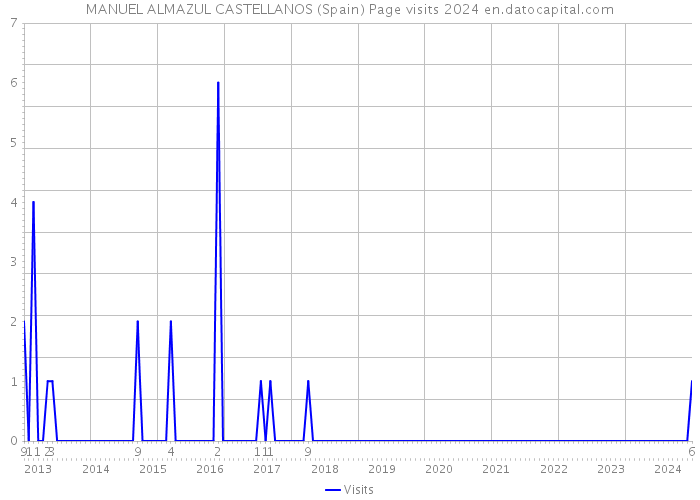 MANUEL ALMAZUL CASTELLANOS (Spain) Page visits 2024 