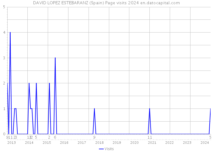 DAVID LOPEZ ESTEBARANZ (Spain) Page visits 2024 