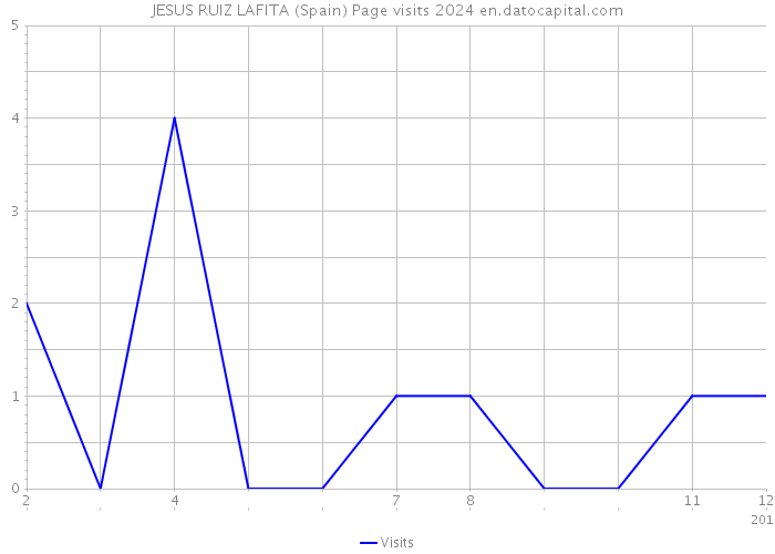 JESUS RUIZ LAFITA (Spain) Page visits 2024 