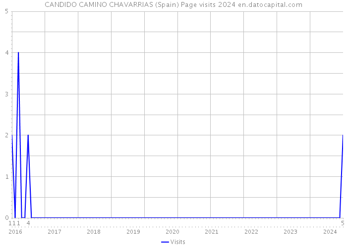 CANDIDO CAMINO CHAVARRIAS (Spain) Page visits 2024 