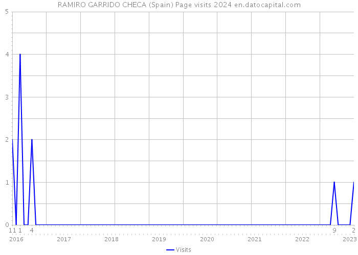 RAMIRO GARRIDO CHECA (Spain) Page visits 2024 