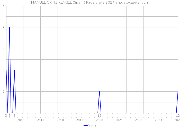 MANUEL ORTIZ RENGEL (Spain) Page visits 2024 