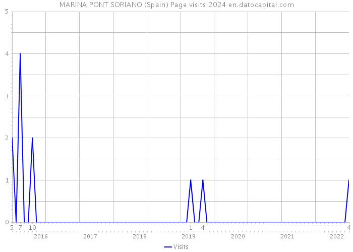 MARINA PONT SORIANO (Spain) Page visits 2024 