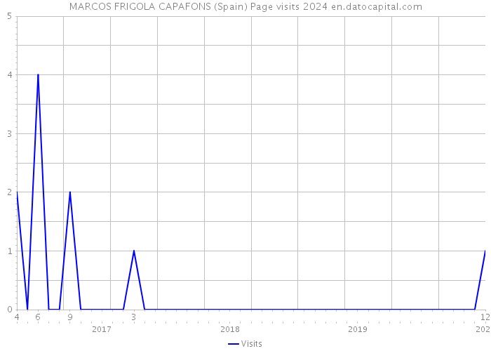 MARCOS FRIGOLA CAPAFONS (Spain) Page visits 2024 