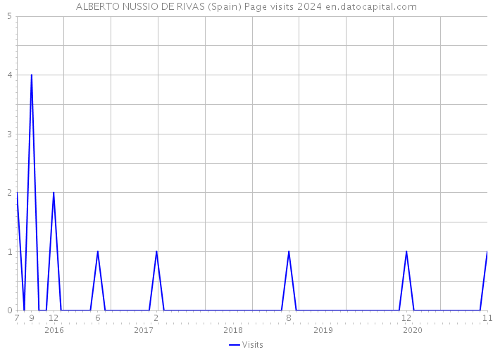 ALBERTO NUSSIO DE RIVAS (Spain) Page visits 2024 