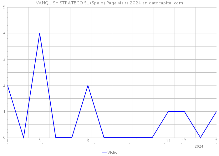 VANQUISH STRATEGO SL (Spain) Page visits 2024 
