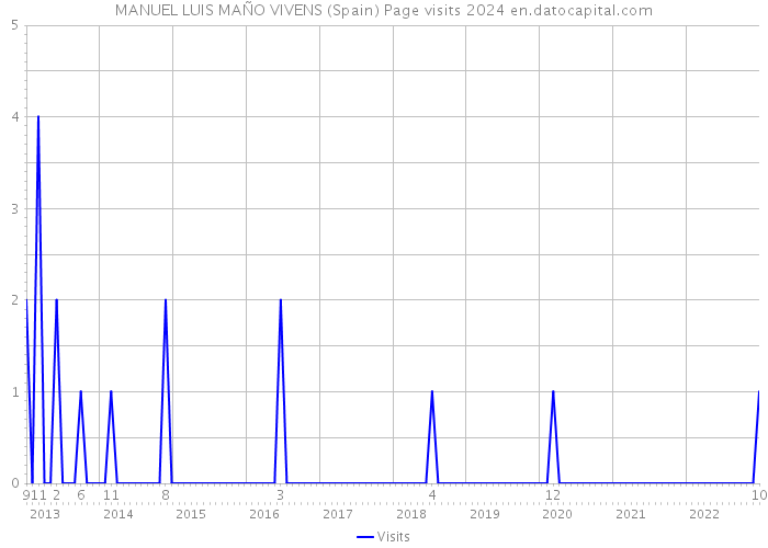 MANUEL LUIS MAÑO VIVENS (Spain) Page visits 2024 
