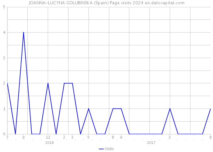 JOANNA-LUCYNA GOLUBINSKA (Spain) Page visits 2024 