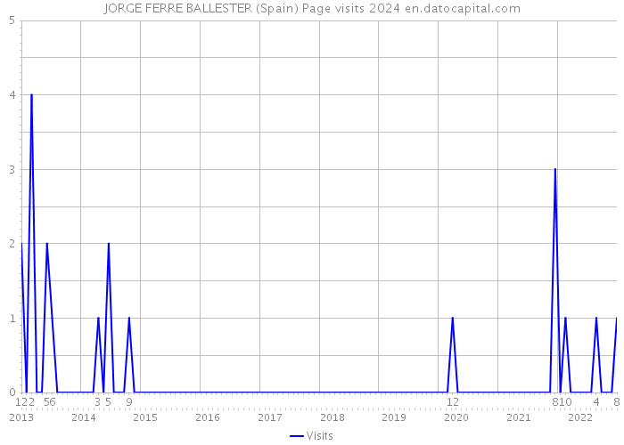JORGE FERRE BALLESTER (Spain) Page visits 2024 