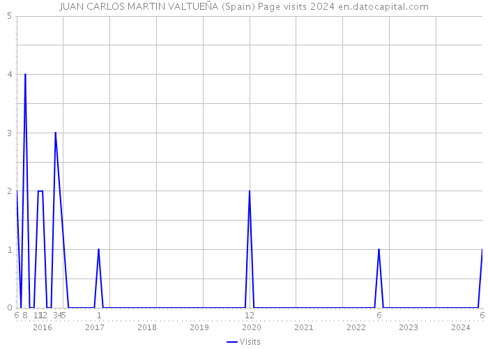 JUAN CARLOS MARTIN VALTUEÑA (Spain) Page visits 2024 