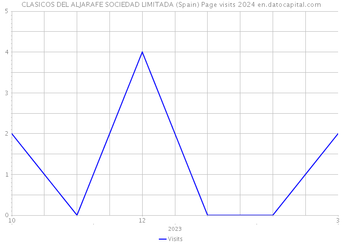 CLASICOS DEL ALJARAFE SOCIEDAD LIMITADA (Spain) Page visits 2024 