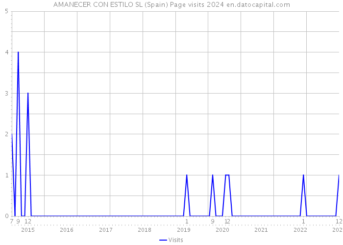 AMANECER CON ESTILO SL (Spain) Page visits 2024 