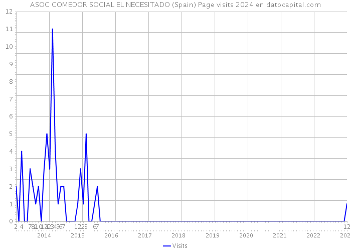 ASOC COMEDOR SOCIAL EL NECESITADO (Spain) Page visits 2024 
