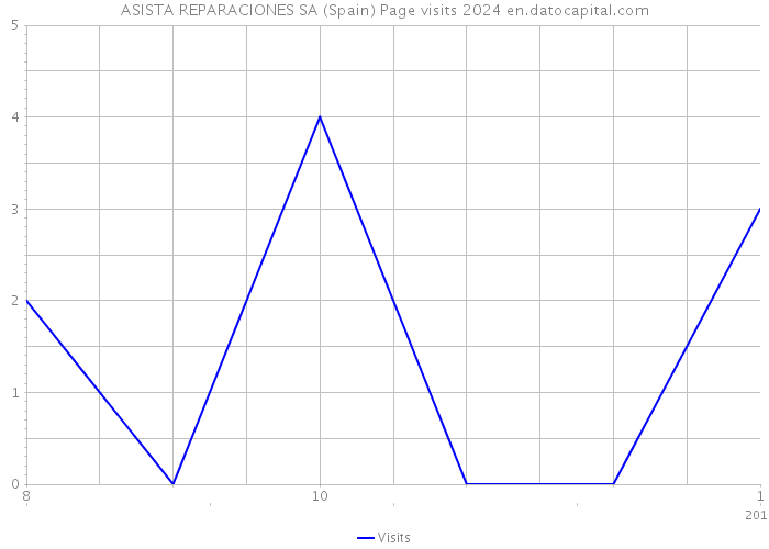ASISTA REPARACIONES SA (Spain) Page visits 2024 