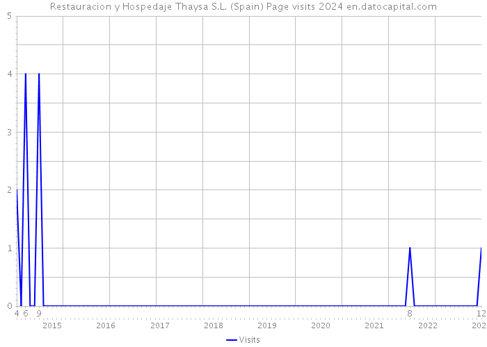 Restauracion y Hospedaje Thaysa S.L. (Spain) Page visits 2024 