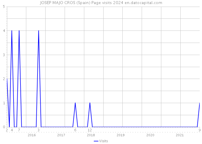 JOSEP MAJO CROS (Spain) Page visits 2024 