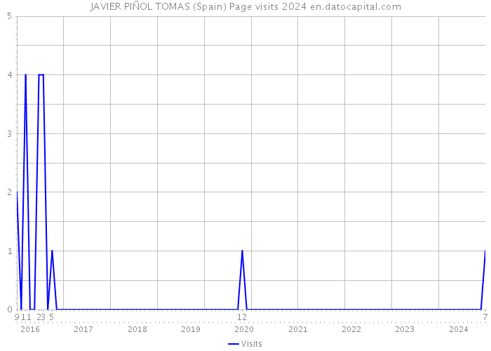 JAVIER PIÑOL TOMAS (Spain) Page visits 2024 