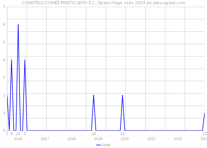 CONSTRUCCIONES PRIETO LEON S.C. (Spain) Page visits 2024 