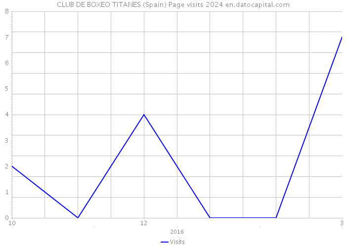 CLUB DE BOXEO TITANES (Spain) Page visits 2024 