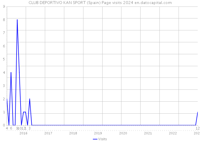 CLUB DEPORTIVO KAN SPORT (Spain) Page visits 2024 