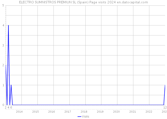 ELECTRO SUMNISTROS PREMIUN SL (Spain) Page visits 2024 