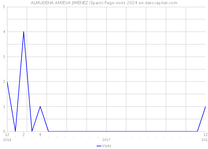 ALMUDENA AMIEVA JIMENEZ (Spain) Page visits 2024 