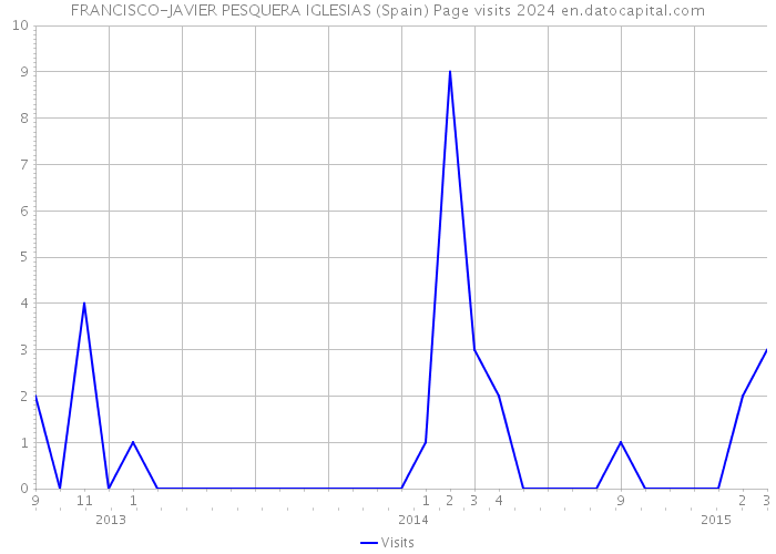 FRANCISCO-JAVIER PESQUERA IGLESIAS (Spain) Page visits 2024 