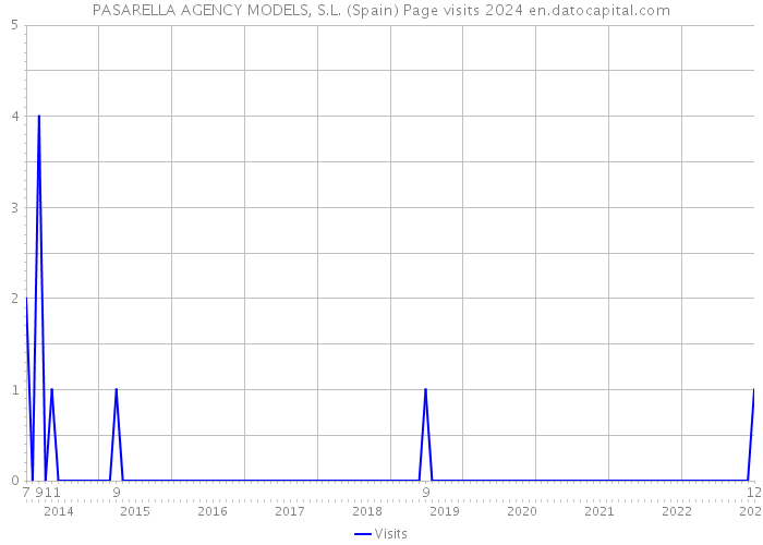 PASARELLA AGENCY MODELS, S.L. (Spain) Page visits 2024 
