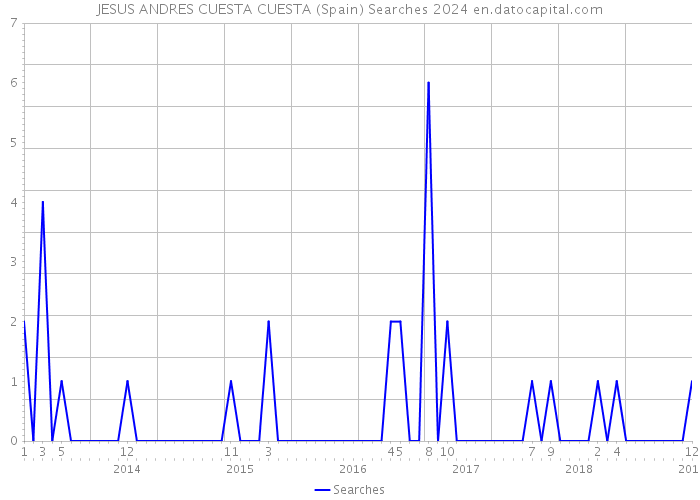 JESUS ANDRES CUESTA CUESTA (Spain) Searches 2024 