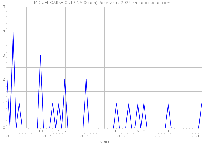 MIGUEL CABRE CUTRINA (Spain) Page visits 2024 