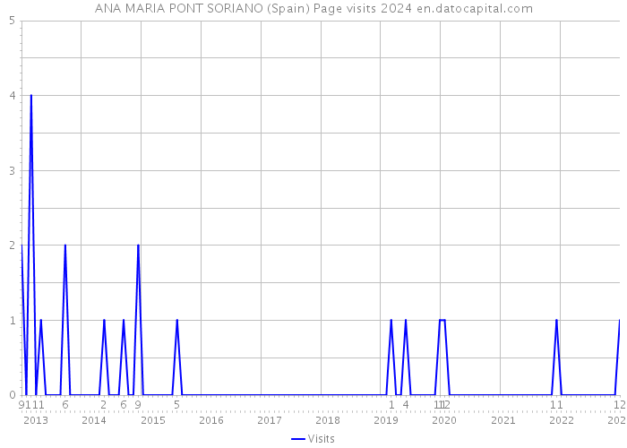 ANA MARIA PONT SORIANO (Spain) Page visits 2024 