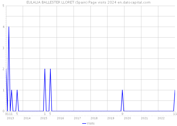 EULALIA BALLESTER LLORET (Spain) Page visits 2024 