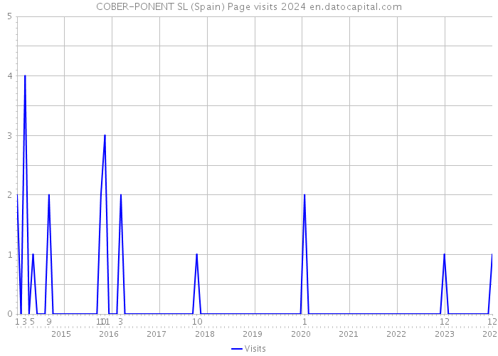 COBER-PONENT SL (Spain) Page visits 2024 