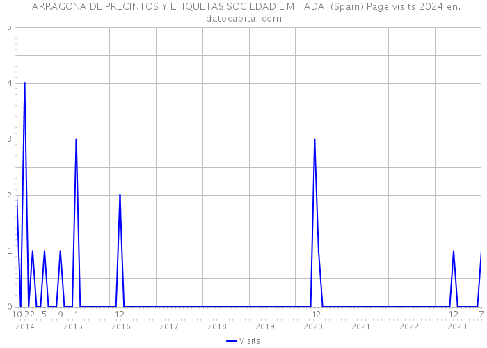TARRAGONA DE PRECINTOS Y ETIQUETAS SOCIEDAD LIMITADA. (Spain) Page visits 2024 