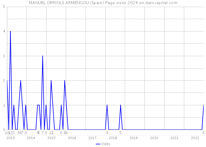 MANUEL ORRIOLS ARMENGOU (Spain) Page visits 2024 