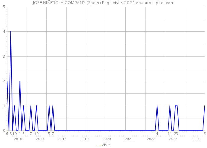 JOSE NIÑEROLA COMPANY (Spain) Page visits 2024 