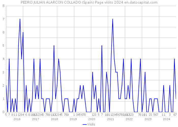 PEDRO JULIAN ALARCON COLLADO (Spain) Page visits 2024 