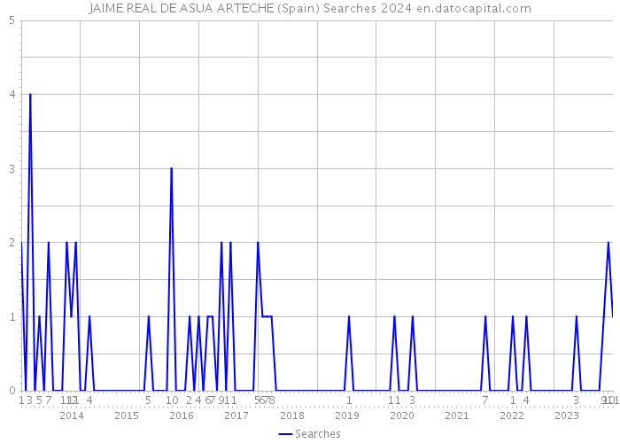 JAIME REAL DE ASUA ARTECHE (Spain) Searches 2024 