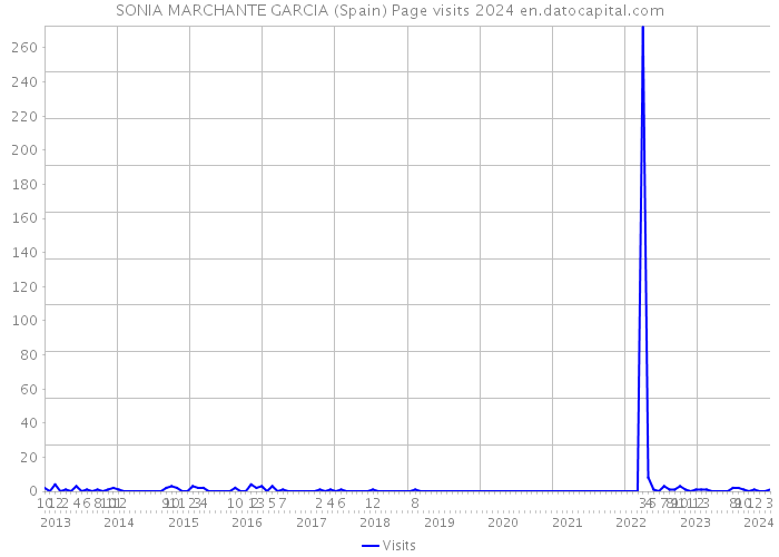 SONIA MARCHANTE GARCIA (Spain) Page visits 2024 