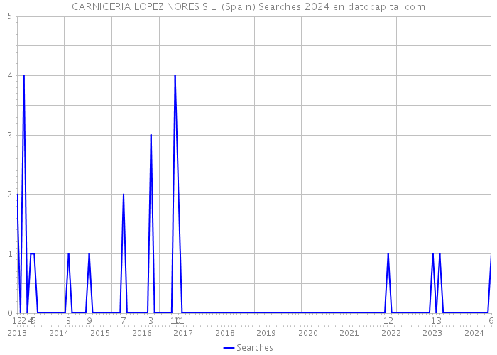 CARNICERIA LOPEZ NORES S.L. (Spain) Searches 2024 