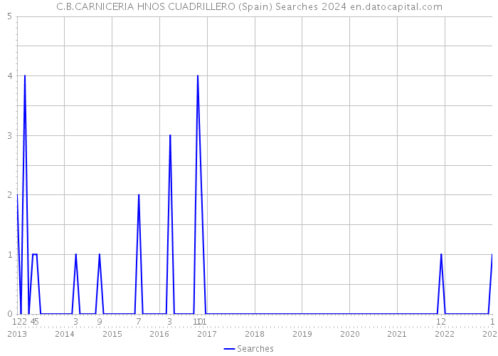 C.B.CARNICERIA HNOS CUADRILLERO (Spain) Searches 2024 