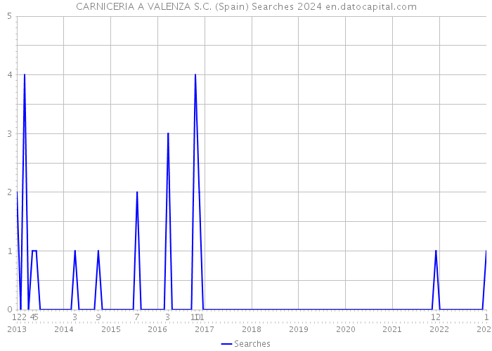 CARNICERIA A VALENZA S.C. (Spain) Searches 2024 
