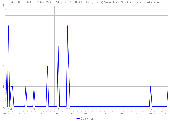 CARNICERIA HERMANOS GIL SL (EN LIQUIDACION) (Spain) Searches 2024 