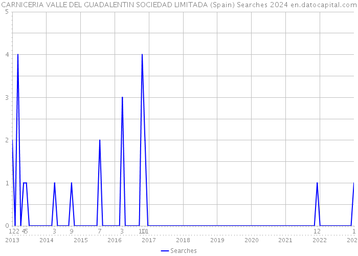 CARNICERIA VALLE DEL GUADALENTIN SOCIEDAD LIMITADA (Spain) Searches 2024 