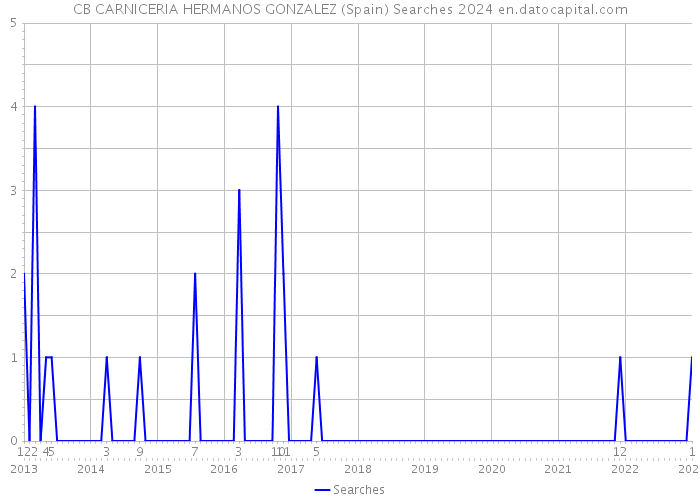 CB CARNICERIA HERMANOS GONZALEZ (Spain) Searches 2024 
