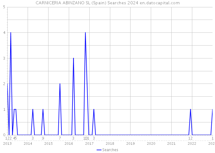 CARNICERIA ABINZANO SL (Spain) Searches 2024 