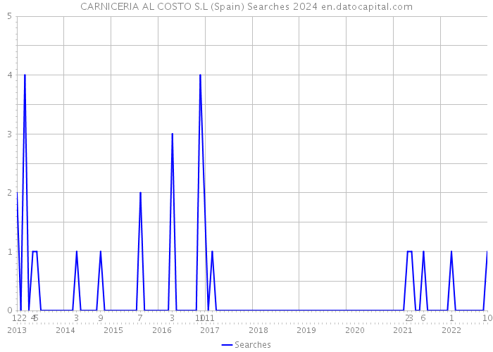 CARNICERIA AL COSTO S.L (Spain) Searches 2024 