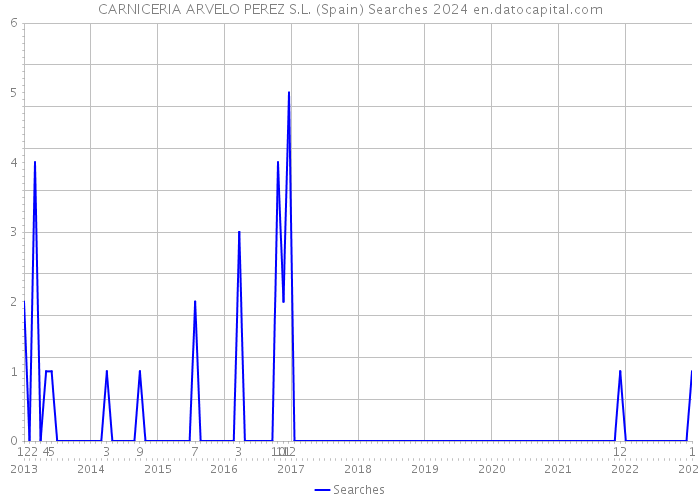 CARNICERIA ARVELO PEREZ S.L. (Spain) Searches 2024 