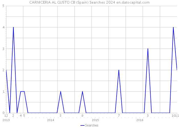 CARNICERIA AL GUSTO CB (Spain) Searches 2024 
