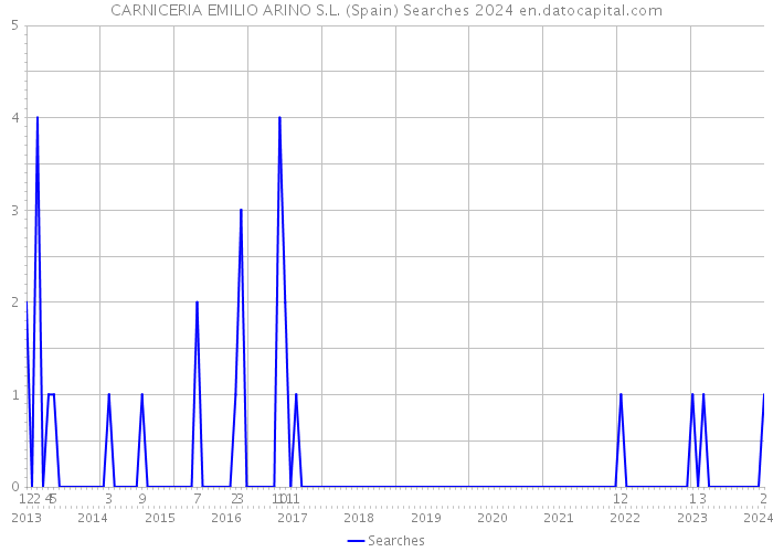 CARNICERIA EMILIO ARINO S.L. (Spain) Searches 2024 